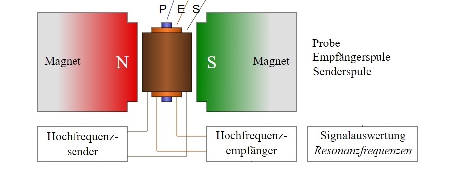 Nuclear Magnetic Resonance - Graphik